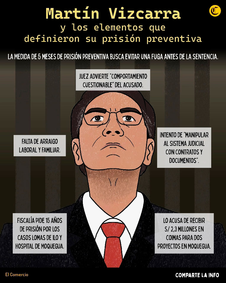 Martín Vizcarra y los elementos que definieron su prisión preventiva